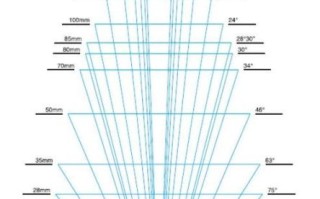 镜头参数怎么看_新手如何快速看懂镜头参数