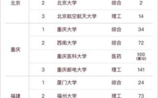 全国大学排名最新排名_哪些高校冲进前十