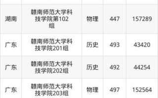 赣南师范大学科技学院怎么样_录取分数线是多少