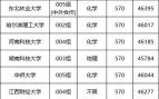 570分能上什么大学_570分报考哪些专业