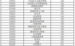 安徽财经大学录取分数线_多少分能上