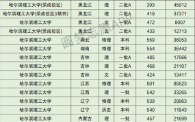 哈尔滨理工大学是几本_哈尔滨理工大学专业排名