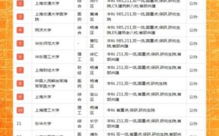 上海有哪些好大学_上海高校排名2024