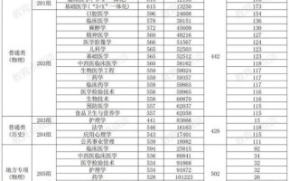 广州医科大学分数线是多少_历年录取位次查询