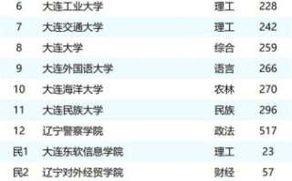 大连的大学排名_大连有哪些好大学