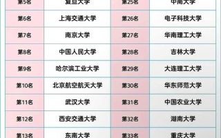 中国大学排名100强有哪些_如何挑选适合自己的高校