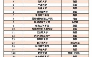 世界前十名大学有哪些_如何申请世界前十大学
