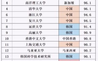 亚洲大学排名2024最新榜单_如何选校