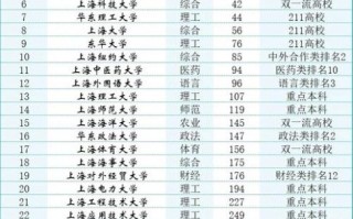 上海985大学有哪些_上海985大学排名