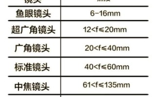 镜头焦距图解_新手如何选镜头