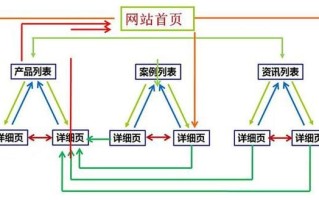 如何优化网站内链结构_内链优化有哪些技巧