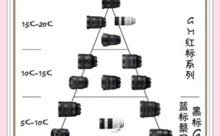 索尼入门镜头推荐_索尼新手镜头怎么选
