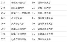黑龙江大学排名一览表_2024最新数据
