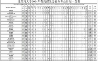 北部湾大学怎么样_北部湾大学专业有哪些