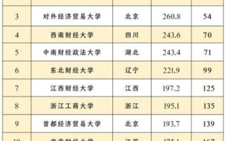 全国财经类大学排名_哪些财经大学就业最好