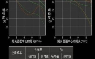 镜头MTF曲线怎么看_如何选镜头