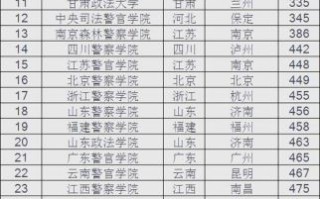 西南政法大学排名怎么样_法学专业全国第几