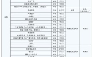 三峡大学科技学院学费多少钱_各专业收费标准