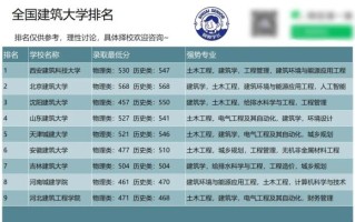 建筑系大学排名_哪些学校值得报考