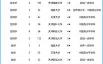 天津医科大学排名_天津医科大学全国排名是多少