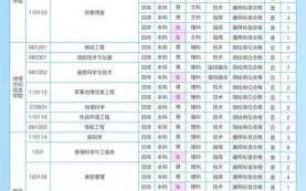 解放军信息工程大学招生条件_毕业去向有哪些