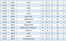 北京林业大学录取分数线_2024年是多少