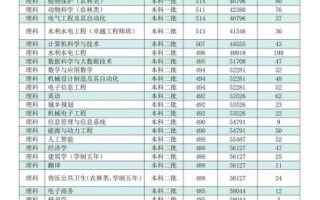 云南农业大学录取分数线_历年变化趋势