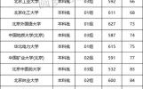 北京二本大学有哪些学校_北京二本院校名单及分数线