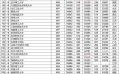 三本大学有哪些学校_三本大学名单及分数线