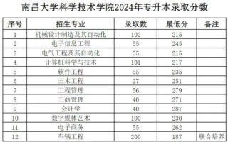 南昌大学科学技术学院是几本_录取分数线是多少