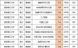 西安理工大学全国排名多少_西安理工大学专业排名