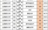 山西医科大学录取分数线_2024年多少分能上