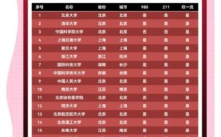 双一流大学有哪些_双一流大学名单2024最新版