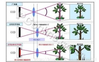 变焦镜头原理是什么_变焦镜头如何调节焦距