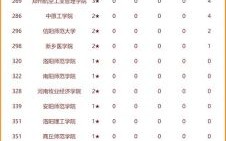 河南所有大学排名_哪些学校最值得报考