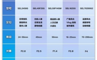 索尼a7配什么镜头最好_索尼a7镜头推荐