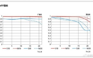 MTF曲线怎么看_镜头锐度与对比度哪个更重要