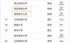 南京财经大学是211还是985_南京财经大学排名档次
