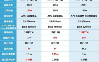 镜头有哪些_镜头怎么选