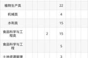 东北农业大学食品学院怎么样_专业排名与就业前景