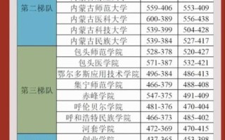 内蒙古有哪些大学_内蒙古大学排名及分数线