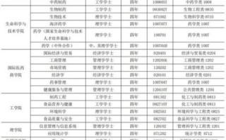 中国医药大学怎么样_中国医药大学有哪些专业