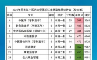 黑龙江中医药大学怎么样_黑龙江中医药大学专业排名