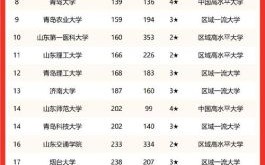 曲阜师范大学排名怎么样_曲阜师范大学全国第几名