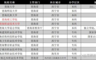 青海的大学有哪些_青海本科院校名单