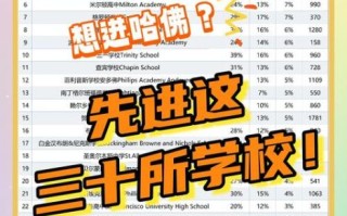 如何申请哈佛大学_哈佛大学录取条件是什么