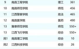 南昌有哪些大学_南昌本科院校名单