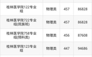 桂林医科大学怎么样_桂林医科大学录取分数线
