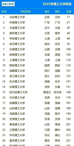 全国理工大学排名_哪些专业就业前景最好-第1张图片-星辰妙记