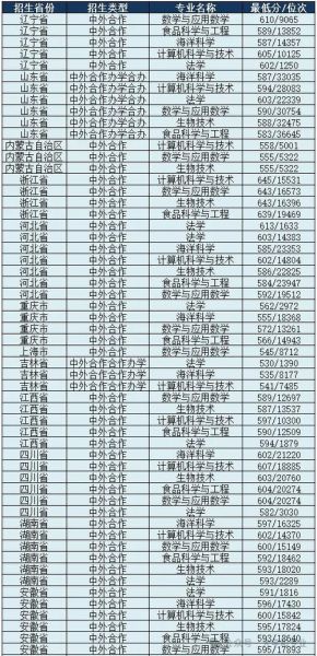 中国海洋大学中外合作办学怎么样_学费一年多少钱-第3张图片-星辰妙记